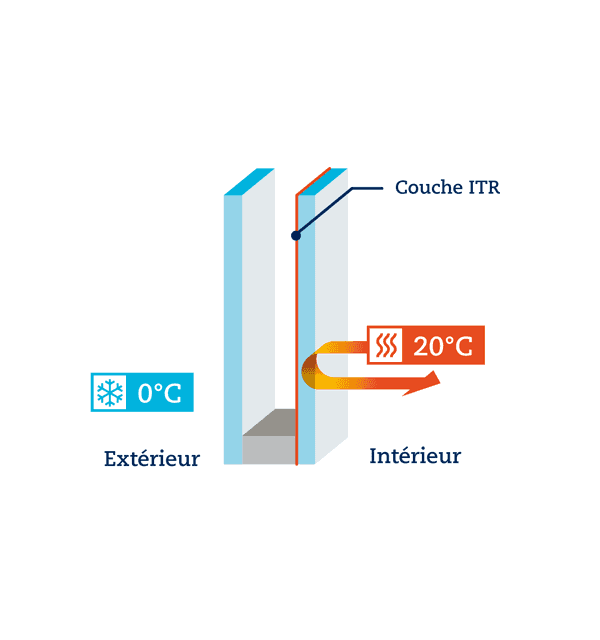 Vitrage ITR pour fenetre de toit